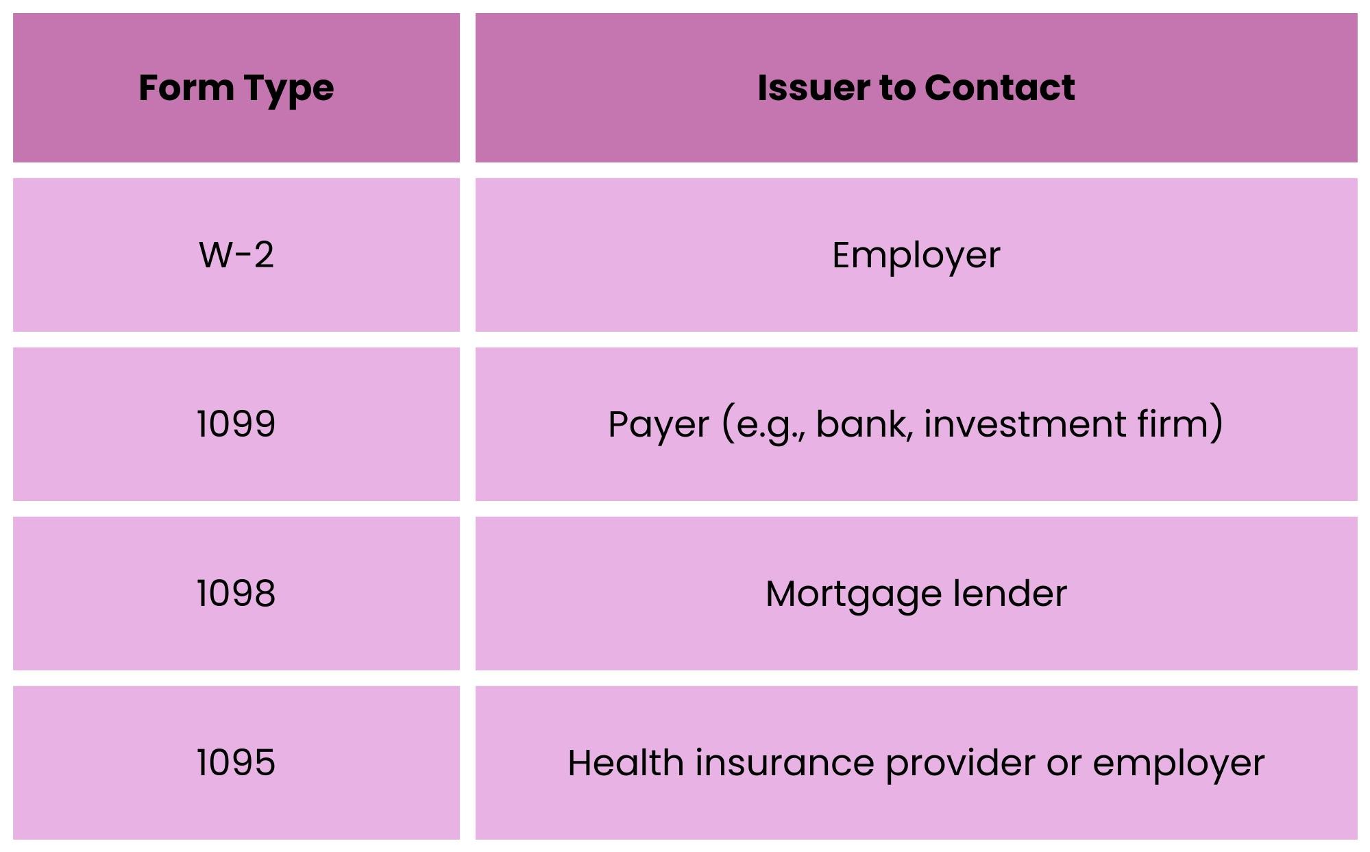 Table listing tax form types and their issuers, including W-2 from employers, 1099 from payers, 1098 from mortgage lenders, and 1095 from health insurance providers or employers.