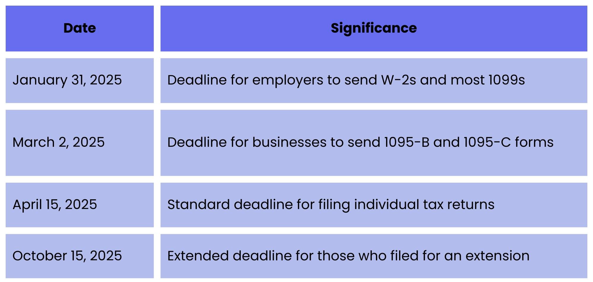 Table of key tax dates for the 2024 tax year, including January 31 for W-2s and 1099s, March 2 for 1095 forms, April 15 for filing tax returns, and October 15 for extended deadlines.