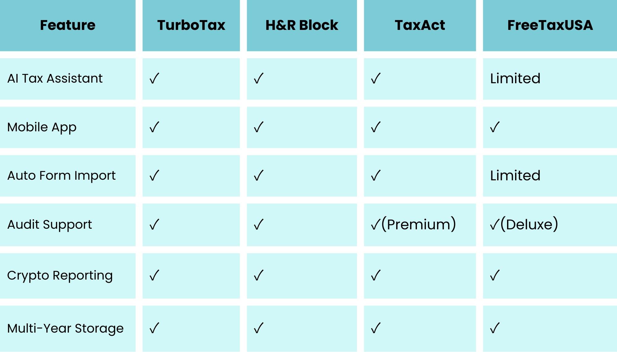 Comparison table of popular tax software features for 2025, showing options like AI tax assistant, mobile app, auto form import, audit support, crypto reporting, and multi-year storage across TurboTax, H&R Block, TaxAct, and FreeTaxUSA.