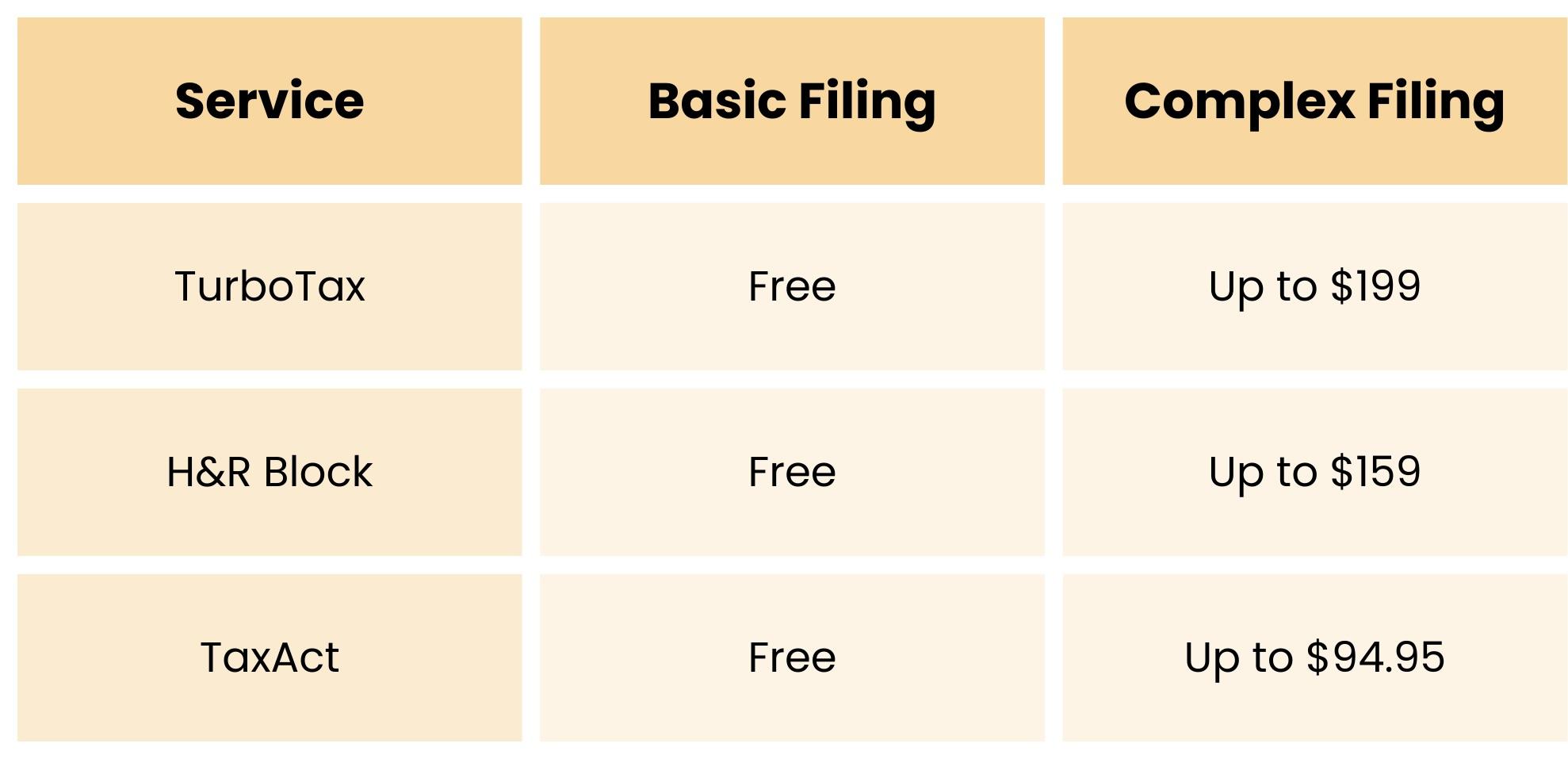 Comparison table showing tax filing services with basic filing listed as free for TurboTax, H&R Block, and TaxAct, and complex filing costs up to $199 for TurboTax, $159 for H&R Block, and $94.95 for TaxAct.