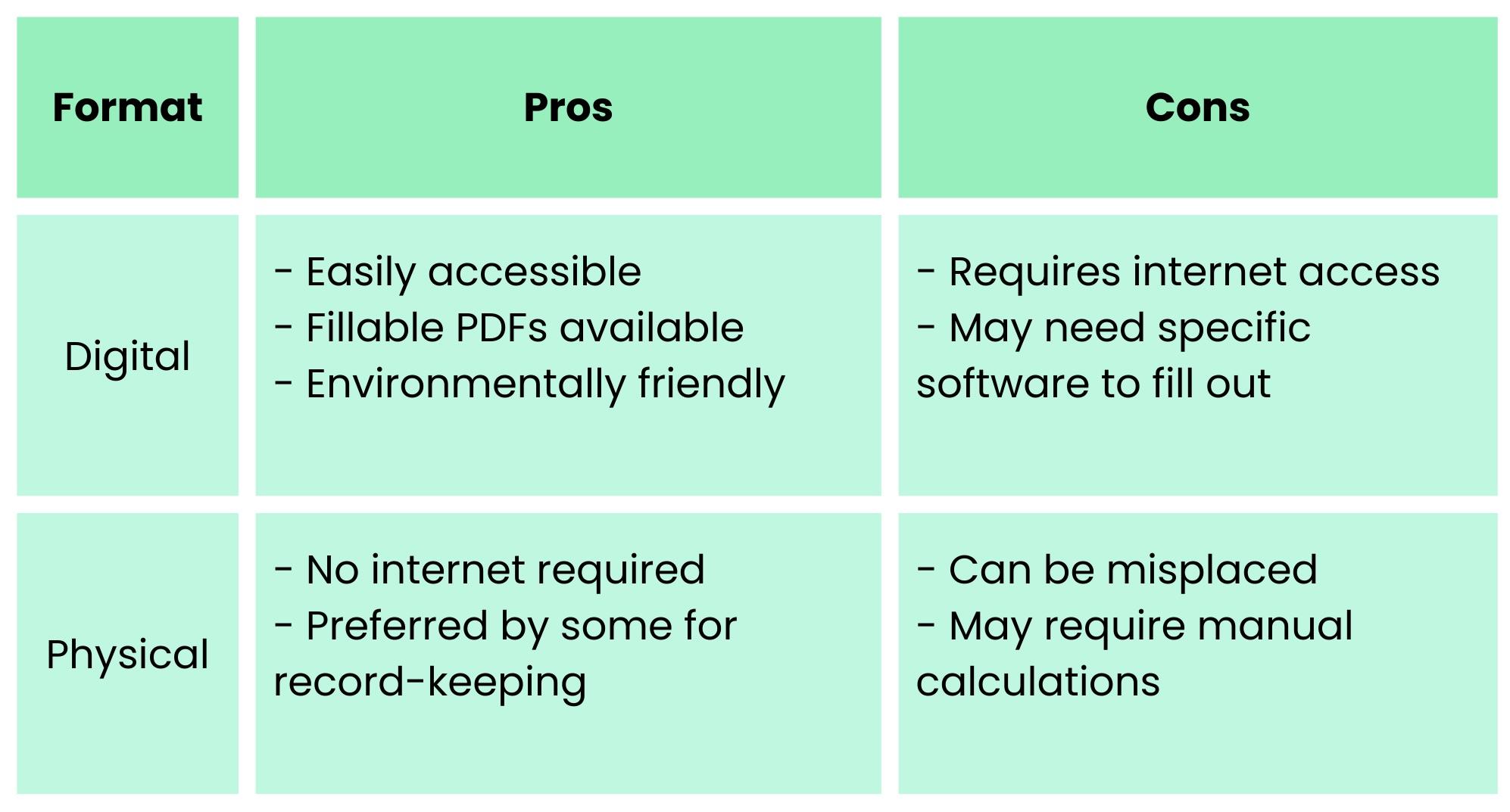 Table comparing digital and physical tax forms, showing pros like accessibility for digital and offline use for physical, and cons like internet dependency for digital and misplacement risk for physical.