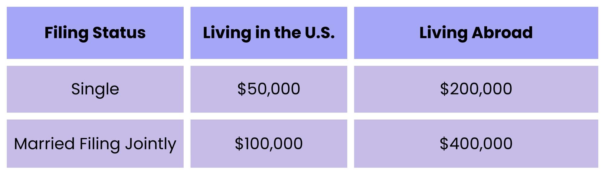 Table showing Form 8938 filing thresholds for foreign financial assets, with single filers reporting at $50,000 in the U.S. and $200,000 abroad, and joint filers at $100,000 in the U.S. and $400,000 abroad.